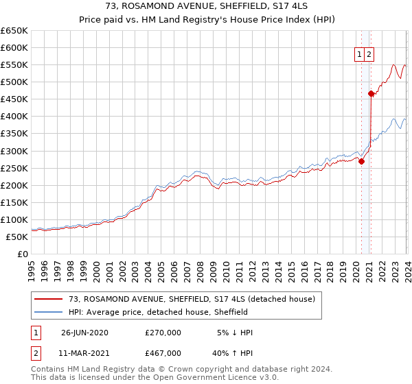 73, ROSAMOND AVENUE, SHEFFIELD, S17 4LS: Price paid vs HM Land Registry's House Price Index