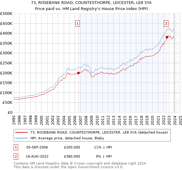 73, ROSEBANK ROAD, COUNTESTHORPE, LEICESTER, LE8 5YA: Price paid vs HM Land Registry's House Price Index