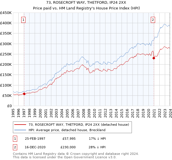 73, ROSECROFT WAY, THETFORD, IP24 2XX: Price paid vs HM Land Registry's House Price Index