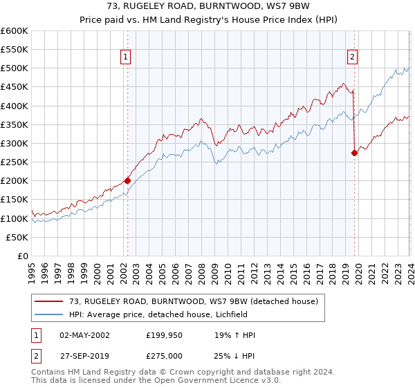 73, RUGELEY ROAD, BURNTWOOD, WS7 9BW: Price paid vs HM Land Registry's House Price Index
