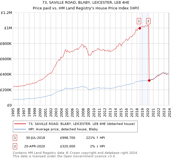 73, SAVILLE ROAD, BLABY, LEICESTER, LE8 4HE: Price paid vs HM Land Registry's House Price Index