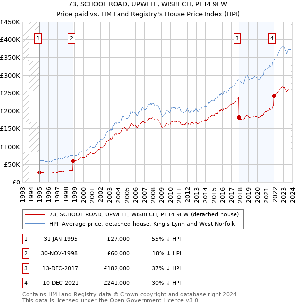 73, SCHOOL ROAD, UPWELL, WISBECH, PE14 9EW: Price paid vs HM Land Registry's House Price Index