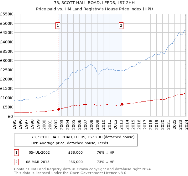 73, SCOTT HALL ROAD, LEEDS, LS7 2HH: Price paid vs HM Land Registry's House Price Index