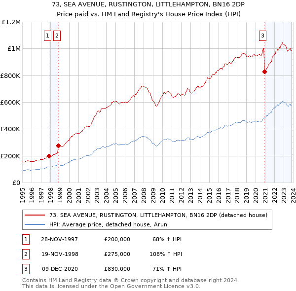 73, SEA AVENUE, RUSTINGTON, LITTLEHAMPTON, BN16 2DP: Price paid vs HM Land Registry's House Price Index