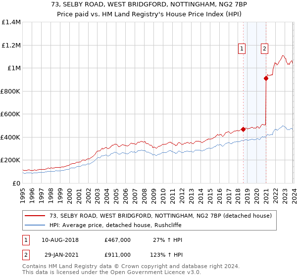73, SELBY ROAD, WEST BRIDGFORD, NOTTINGHAM, NG2 7BP: Price paid vs HM Land Registry's House Price Index