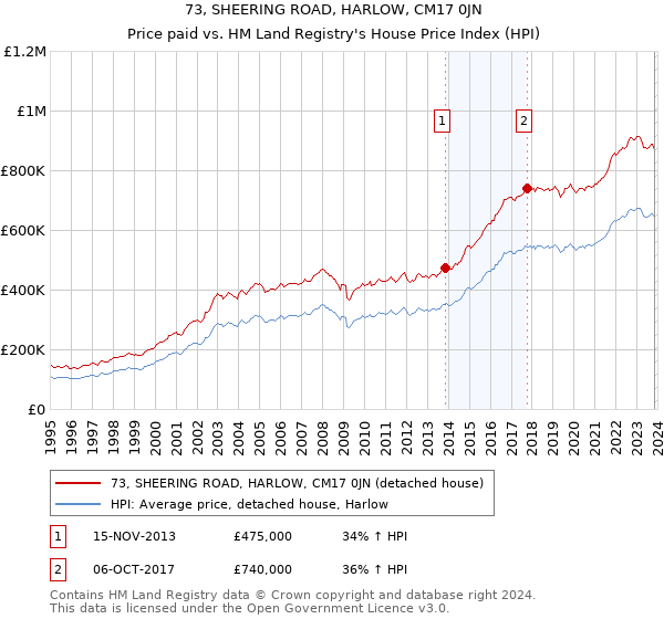 73, SHEERING ROAD, HARLOW, CM17 0JN: Price paid vs HM Land Registry's House Price Index