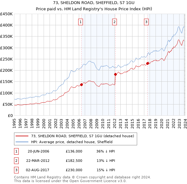 73, SHELDON ROAD, SHEFFIELD, S7 1GU: Price paid vs HM Land Registry's House Price Index