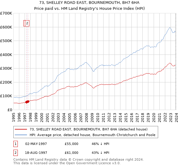 73, SHELLEY ROAD EAST, BOURNEMOUTH, BH7 6HA: Price paid vs HM Land Registry's House Price Index