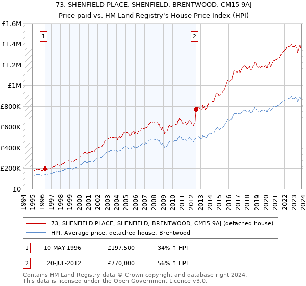 73, SHENFIELD PLACE, SHENFIELD, BRENTWOOD, CM15 9AJ: Price paid vs HM Land Registry's House Price Index