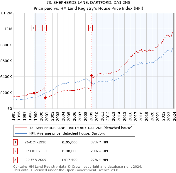 73, SHEPHERDS LANE, DARTFORD, DA1 2NS: Price paid vs HM Land Registry's House Price Index
