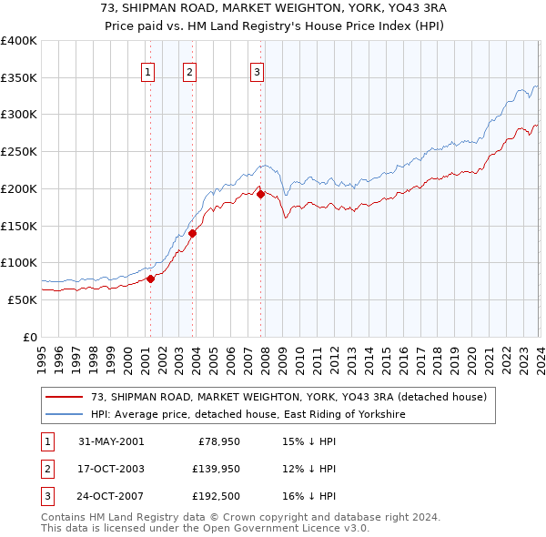 73, SHIPMAN ROAD, MARKET WEIGHTON, YORK, YO43 3RA: Price paid vs HM Land Registry's House Price Index