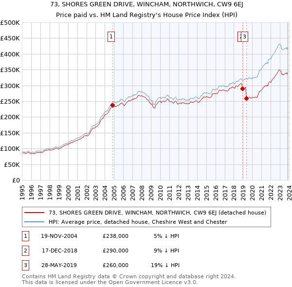 73, SHORES GREEN DRIVE, WINCHAM, NORTHWICH, CW9 6EJ: Price paid vs HM Land Registry's House Price Index