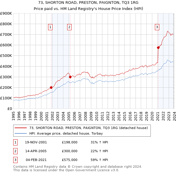 73, SHORTON ROAD, PRESTON, PAIGNTON, TQ3 1RG: Price paid vs HM Land Registry's House Price Index