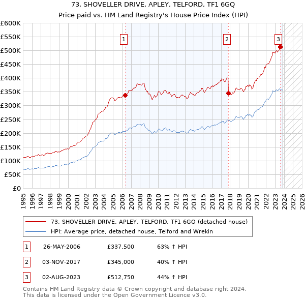 73, SHOVELLER DRIVE, APLEY, TELFORD, TF1 6GQ: Price paid vs HM Land Registry's House Price Index