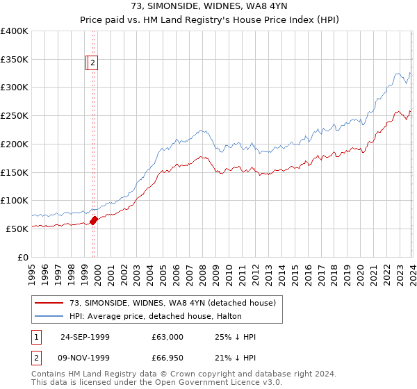 73, SIMONSIDE, WIDNES, WA8 4YN: Price paid vs HM Land Registry's House Price Index
