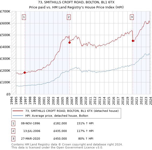 73, SMITHILLS CROFT ROAD, BOLTON, BL1 6TX: Price paid vs HM Land Registry's House Price Index