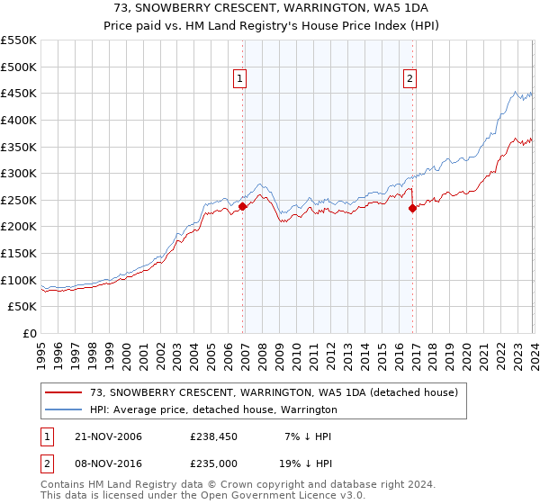 73, SNOWBERRY CRESCENT, WARRINGTON, WA5 1DA: Price paid vs HM Land Registry's House Price Index