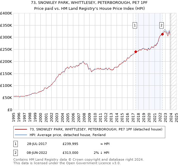 73, SNOWLEY PARK, WHITTLESEY, PETERBOROUGH, PE7 1PF: Price paid vs HM Land Registry's House Price Index