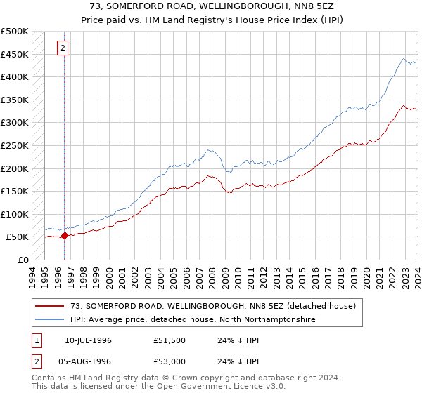 73, SOMERFORD ROAD, WELLINGBOROUGH, NN8 5EZ: Price paid vs HM Land Registry's House Price Index