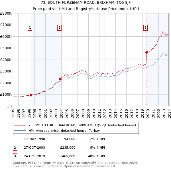 73, SOUTH FURZEHAM ROAD, BRIXHAM, TQ5 8JF: Price paid vs HM Land Registry's House Price Index