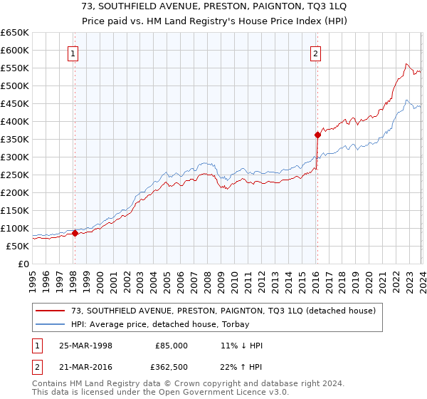 73, SOUTHFIELD AVENUE, PRESTON, PAIGNTON, TQ3 1LQ: Price paid vs HM Land Registry's House Price Index