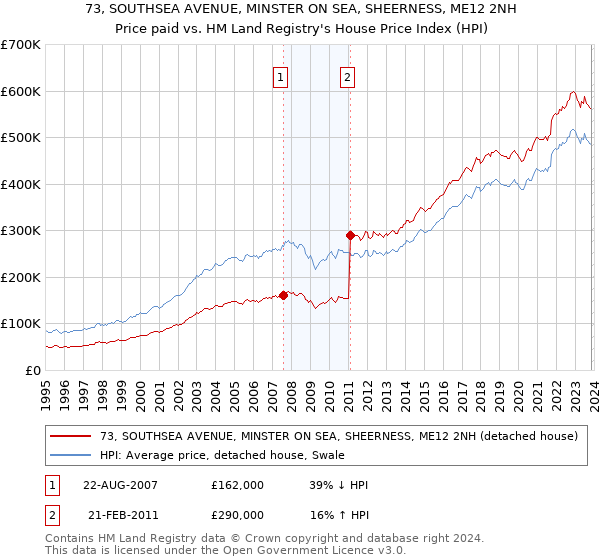 73, SOUTHSEA AVENUE, MINSTER ON SEA, SHEERNESS, ME12 2NH: Price paid vs HM Land Registry's House Price Index