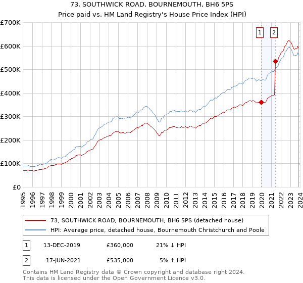 73, SOUTHWICK ROAD, BOURNEMOUTH, BH6 5PS: Price paid vs HM Land Registry's House Price Index