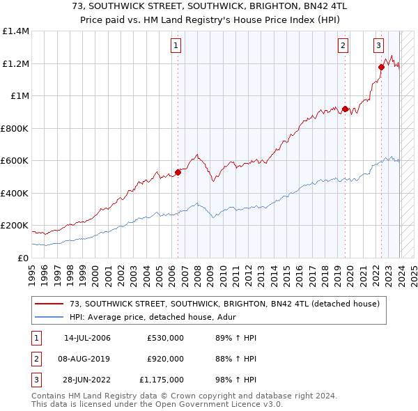 73, SOUTHWICK STREET, SOUTHWICK, BRIGHTON, BN42 4TL: Price paid vs HM Land Registry's House Price Index