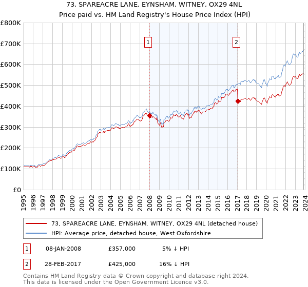 73, SPAREACRE LANE, EYNSHAM, WITNEY, OX29 4NL: Price paid vs HM Land Registry's House Price Index