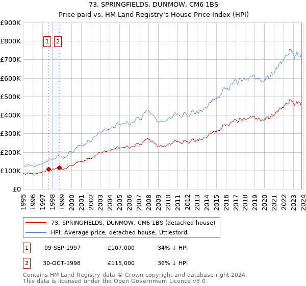 73, SPRINGFIELDS, DUNMOW, CM6 1BS: Price paid vs HM Land Registry's House Price Index