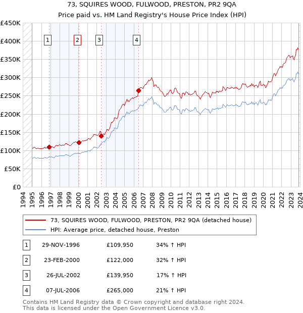73, SQUIRES WOOD, FULWOOD, PRESTON, PR2 9QA: Price paid vs HM Land Registry's House Price Index