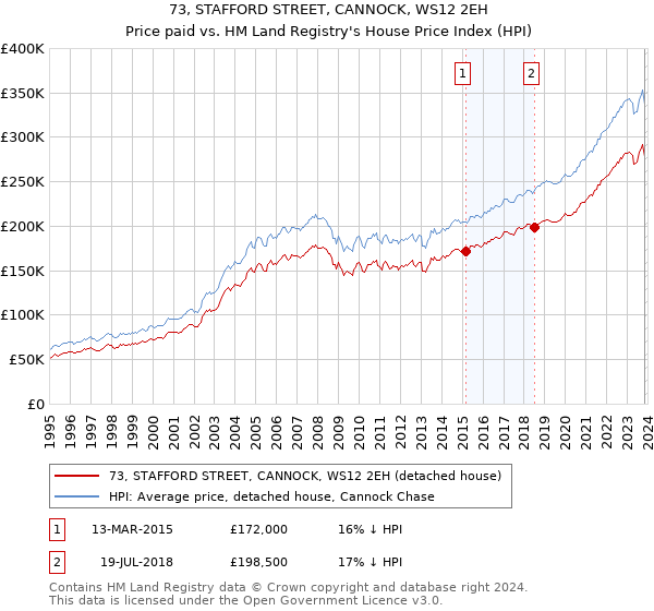 73, STAFFORD STREET, CANNOCK, WS12 2EH: Price paid vs HM Land Registry's House Price Index