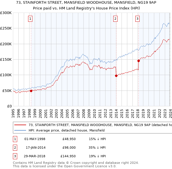 73, STAINFORTH STREET, MANSFIELD WOODHOUSE, MANSFIELD, NG19 9AP: Price paid vs HM Land Registry's House Price Index