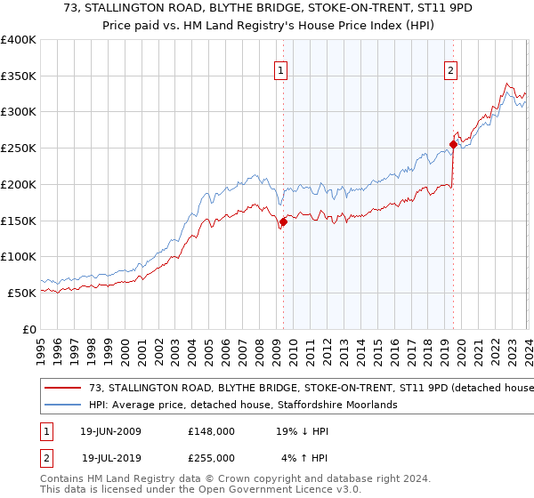 73, STALLINGTON ROAD, BLYTHE BRIDGE, STOKE-ON-TRENT, ST11 9PD: Price paid vs HM Land Registry's House Price Index
