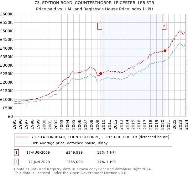73, STATION ROAD, COUNTESTHORPE, LEICESTER, LE8 5TB: Price paid vs HM Land Registry's House Price Index