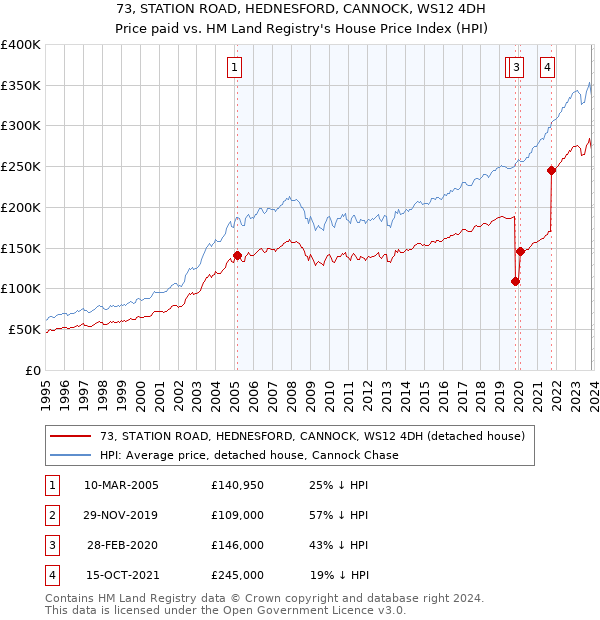 73, STATION ROAD, HEDNESFORD, CANNOCK, WS12 4DH: Price paid vs HM Land Registry's House Price Index