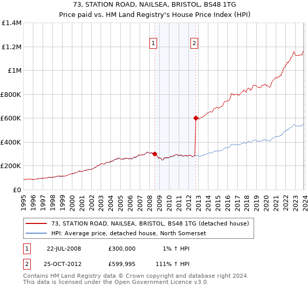 73, STATION ROAD, NAILSEA, BRISTOL, BS48 1TG: Price paid vs HM Land Registry's House Price Index