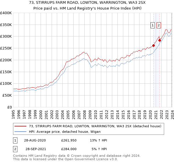 73, STIRRUPS FARM ROAD, LOWTON, WARRINGTON, WA3 2SX: Price paid vs HM Land Registry's House Price Index