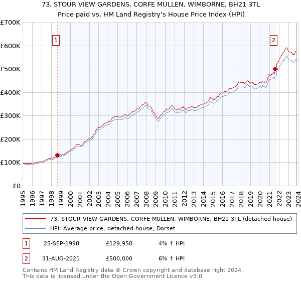 73, STOUR VIEW GARDENS, CORFE MULLEN, WIMBORNE, BH21 3TL: Price paid vs HM Land Registry's House Price Index