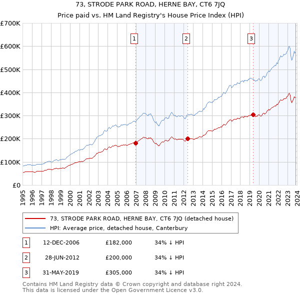 73, STRODE PARK ROAD, HERNE BAY, CT6 7JQ: Price paid vs HM Land Registry's House Price Index