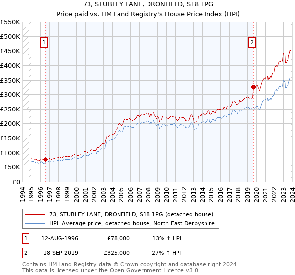 73, STUBLEY LANE, DRONFIELD, S18 1PG: Price paid vs HM Land Registry's House Price Index