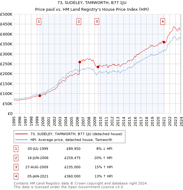 73, SUDELEY, TAMWORTH, B77 1JU: Price paid vs HM Land Registry's House Price Index