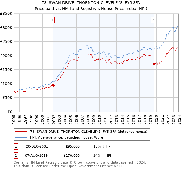 73, SWAN DRIVE, THORNTON-CLEVELEYS, FY5 3FA: Price paid vs HM Land Registry's House Price Index