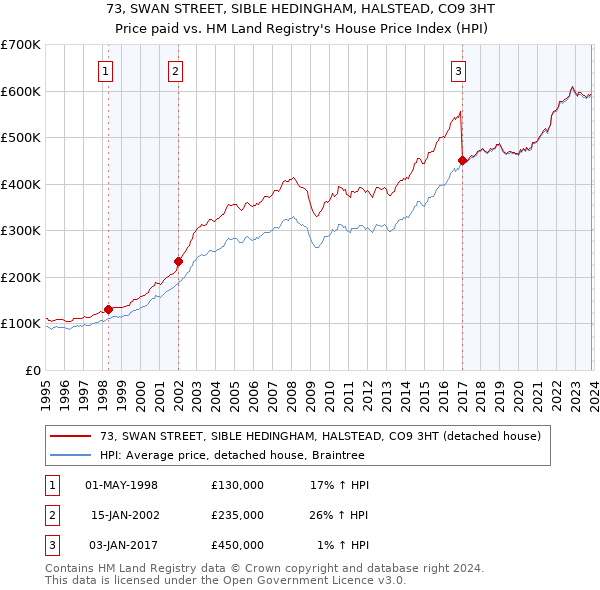 73, SWAN STREET, SIBLE HEDINGHAM, HALSTEAD, CO9 3HT: Price paid vs HM Land Registry's House Price Index