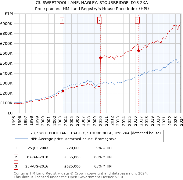 73, SWEETPOOL LANE, HAGLEY, STOURBRIDGE, DY8 2XA: Price paid vs HM Land Registry's House Price Index
