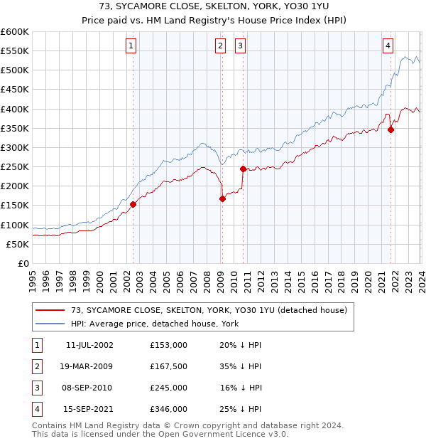 73, SYCAMORE CLOSE, SKELTON, YORK, YO30 1YU: Price paid vs HM Land Registry's House Price Index
