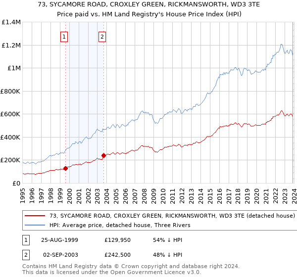 73, SYCAMORE ROAD, CROXLEY GREEN, RICKMANSWORTH, WD3 3TE: Price paid vs HM Land Registry's House Price Index