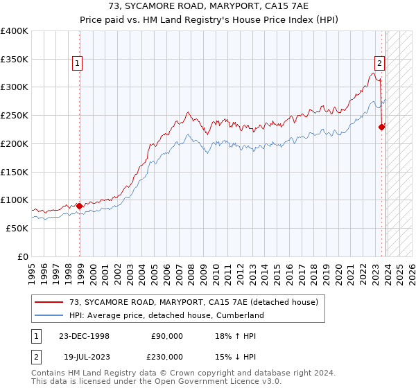 73, SYCAMORE ROAD, MARYPORT, CA15 7AE: Price paid vs HM Land Registry's House Price Index