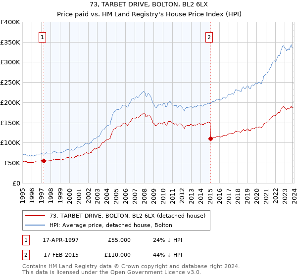 73, TARBET DRIVE, BOLTON, BL2 6LX: Price paid vs HM Land Registry's House Price Index