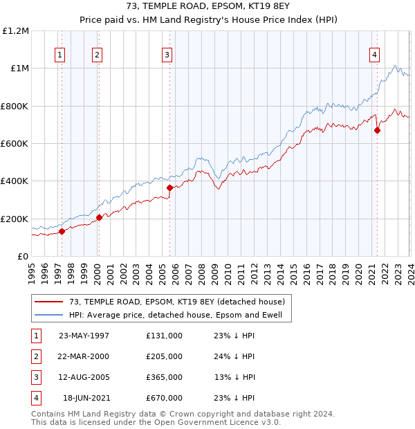 73, TEMPLE ROAD, EPSOM, KT19 8EY: Price paid vs HM Land Registry's House Price Index